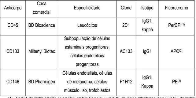 Tabela 4.6 Características dos anticorpos usados para identificação das CEC  Anticorpo  Casa 