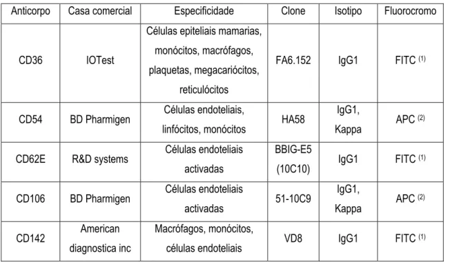 Tabela 4.7 Anticorpos usados para caracterização das CEC 