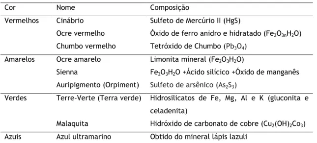 Tabela 2: Exemplos de pigmentos naturais de origem mineral classificados pela sua cor  