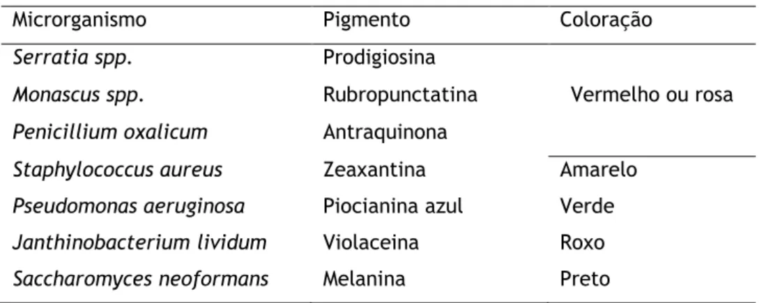 Tabela 3: Exemplos de pigmentos naturais de origem microbiana 