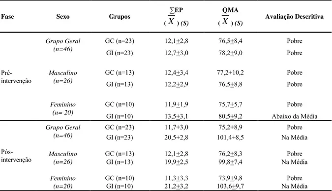 Tabela 1  –  Médias, desvios padrão e classificação do coeficiente motor amplo dos grupos controle e intervenção  de acordo com o gênero, nas fases de pré e pós-teste