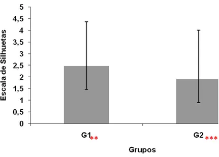 Gráfico  2  -  Média  e  desvio  padrão  da  Escala  de  Silhuetas  nos  grupos  avaliados.G1**(Grupo  1)  idosas  que  realizam  atividades  corporais  na  Universidade  Aberta  da  Terceira  Idade;  G2***(Grupo  2)  idosas  cadastradas em uma unidade de 