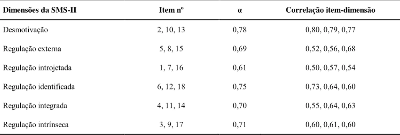 Tabela 1  – Consistência interna das dimensões da SMS-II e correlação item-dimensão. 