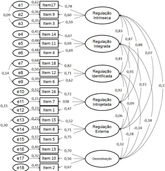 Figura 1 – Carga fatorial e intercorrelações entre fatores e erro associado a cada item no Modelo de 6 fatores da  SMS-II