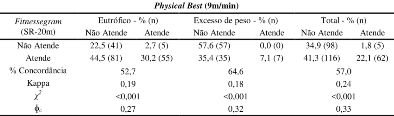Tabela 2 - Concordância entre a classificação dos adolescentes pelos critérios propostos pelas baterias  Physical  Best  e  Fitnessgram  dos  respectivos  testes  motores  de  9min  e  SR-20m  de  acordo  com  o  estado  nutricional