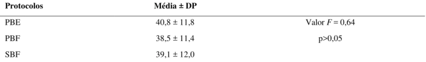 Tabela 1 - Resultado da análise de variância entre os três protocolos utilizados (n=59).