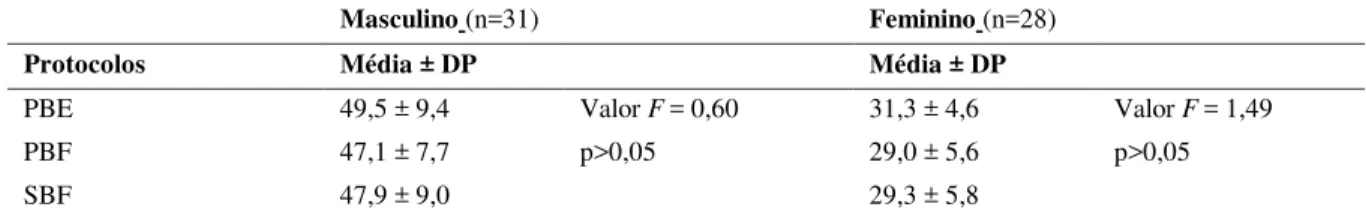 Tabela 2 - Resultado da análise de variância entre os três protocolos utilizados, de acordo com o sexo