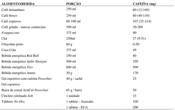 Tabela 1 - Conteúdo de cafeína de alimentos comuns, bebidas e preparações sem receita médica