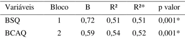 Tabela  2  -  Regressão  múltipla  hierárquica,  utilizando  IMC,  BSQ  e  BCAQ  como  variáveis  explicativas dos escores da subescala Dieta  do EAT-26 em atletas do sexo feminino