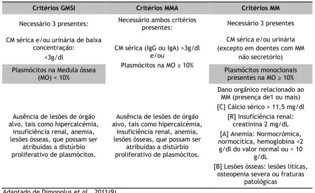 Tabela 1.1 - Critérios de Diagnóstico de GM 