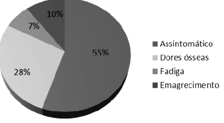 Gráfico 3.2 – Apresentação clínica inicial