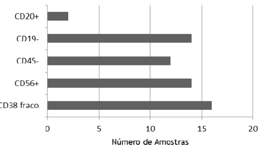 Gráfico  3.5  -  Utilidade  de  Marcadores  Aberrantes  na  identificação  de  população  de  plasmócitos  patológicos 
