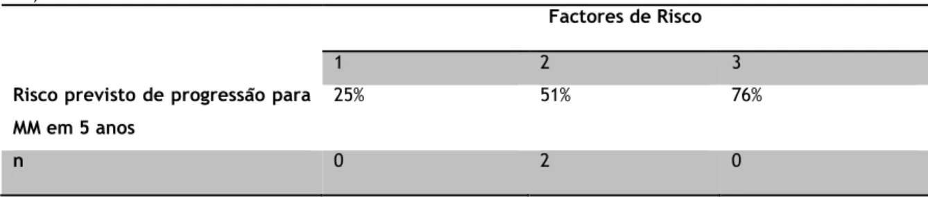 Tabela 3.4 - Estratificação do risco segundo grupo Mayo Clinic para doentes com MMA (ver Anexo 4)(6,  22) 