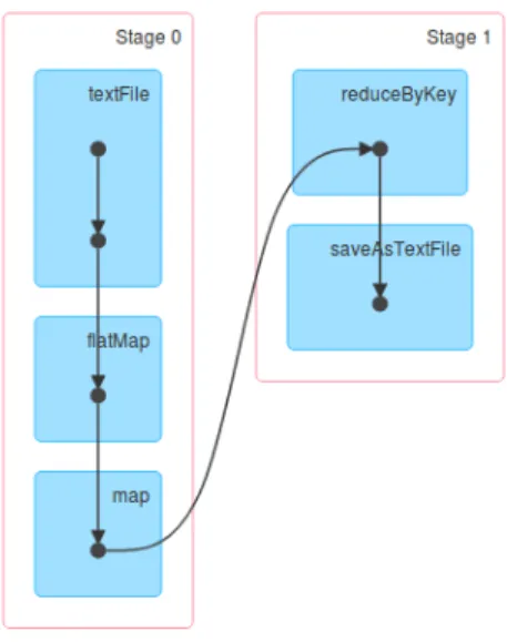 Figura 2.4: Directed Acyclic Graph (DAG) na execução do Wordcount.