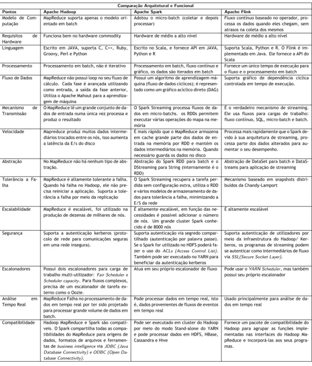 Tabela 2.4: Comparação arquitetural e funcional do Hadoop, Spark e Flink (adaptado de [41], [7]).