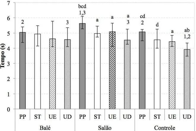 Figura 3 - Mediana e intervalo interquartil (Q1 e Q3) da variável tempo em equilíbrio absoluto (TAE) dos grupos  (Balé, Salão e Controle), em função das condições experimentais analisadas (PP, ST, UD e UE)