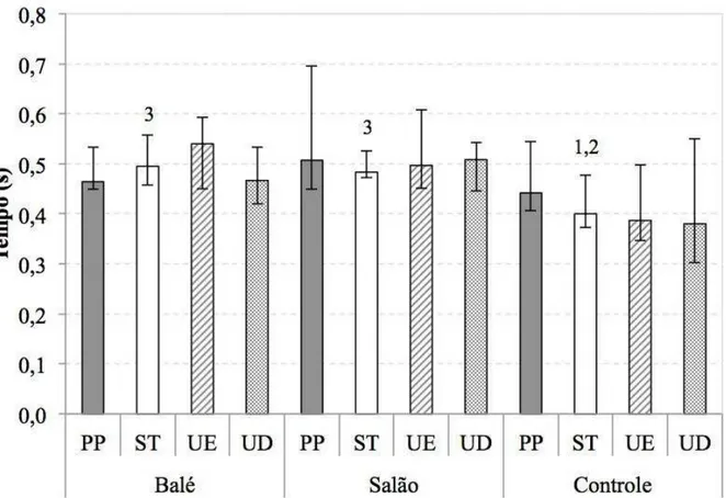 Figura 4 - Mediana e intervalo interquartil (Q1 e Q3) da variável tempo médio em equilíbrio (TME) dos grupos  (Balé, Salão e Controle) em função das condições experimentais analisadas (PP, UD, UE e ST)