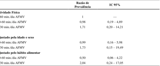 Tabela 5  -  Razão de Prevalência de síndrome metabólica entre os níveis de atividade física ajustado pelo sexo,  idade e consumo alimentar