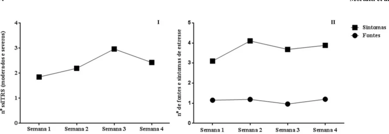 Figura  3  –  Valores  médios  de  [I]  Número  de  conceitos  “moderado”  a  “severo”,  obtidos  do  questionário  WURSS-21 e [II] Número de ocorrências percebidas de fontes e sintomas de estresse