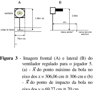 Figura  3  -  Imagem  frontal  (A)  e  lateral  (B)  do  ventilador  regulado  para  o  jogador  5