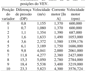 Tabela 2 -   Coeficientes  de  variação  das  três  velocidades do ventilador selecionadas