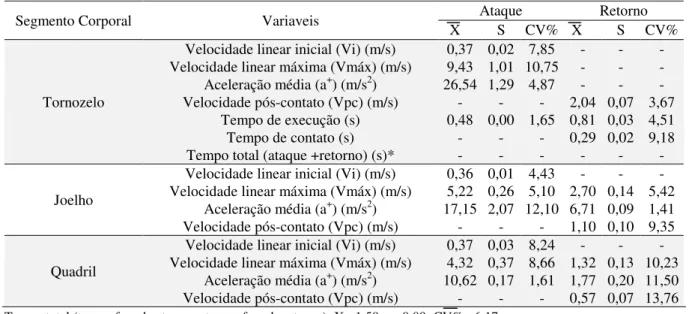 Tabela 1 -  Caracterização  das  variáveis  cinemáticas  durante  a  execução  do  chute  semicircular  no  karatê  nas  fases de ataque e de retorno (n= 60 chutes)