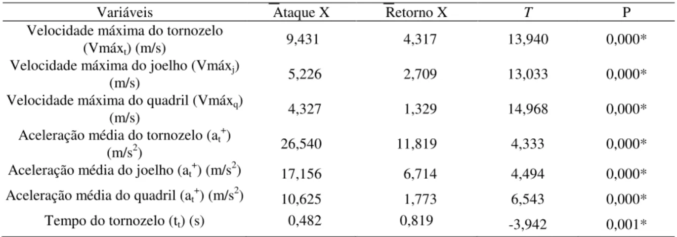 Tabela 2 -  Comparação  entre  variáveis  cinemáticas  e  temporais  do  chute  semicircular  no  karatê  nas  fases  de  ataque e de retorno (f=60)