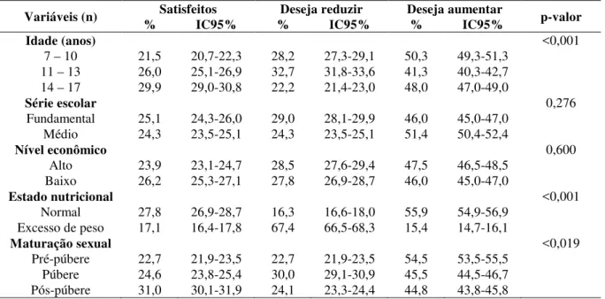 Tabela 2 -  Prevalência da percepção da imagem corporal de acordo com as variáveis independentes