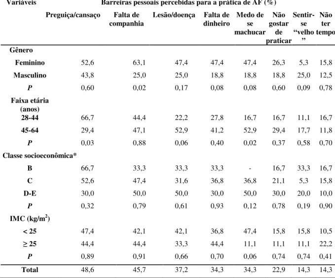 Tabela 2 -  Prevalência  de  barreiras  percebidas  para  prática  de  atividade  física,  de  acordo  com  as  variáveis  independentes  analisadas,  em  amostra  de  portadores  de  AIDS  do  município  de  Londrina,  Paraná,  Brasil (n = 35)