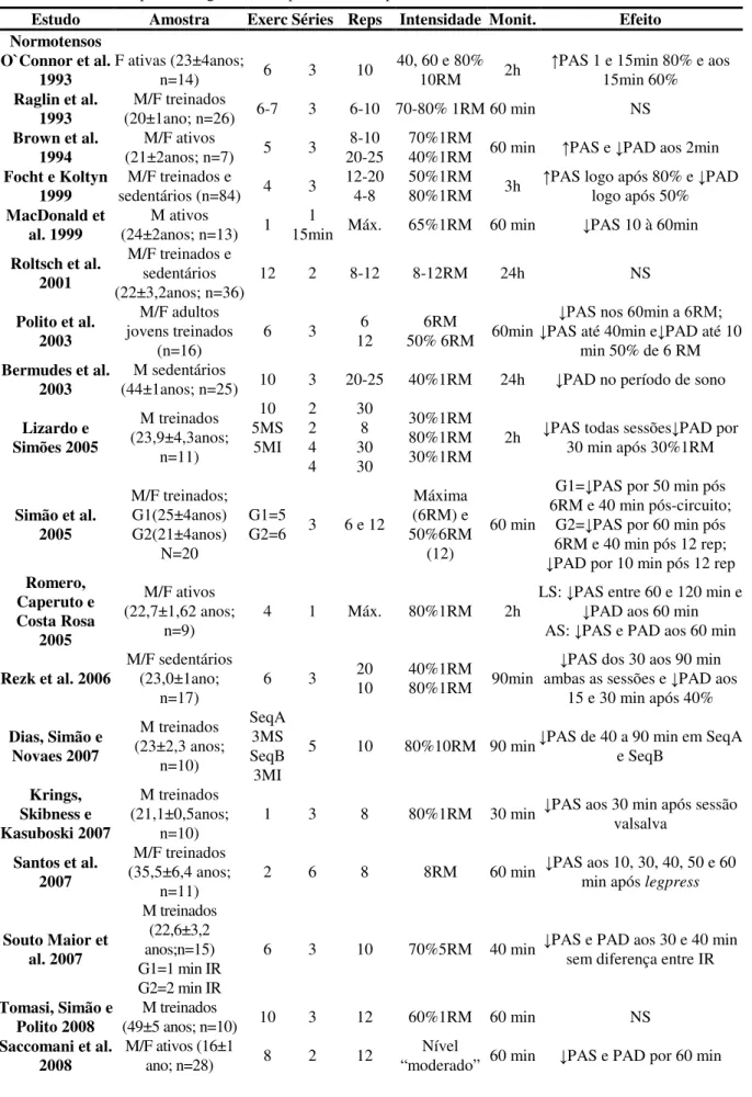 Tabela 2 -  Estudos que investigaram as respostas da PA após exercícios resistidos. 