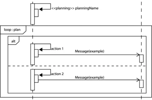 Fig. 21. Implementation of the actions of the agent with planning in the Sequence Diagram of MAS-ML 2.0.