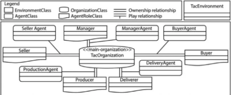 Fig. 35. Organization diagram proposed for TAC-SCM in MAS-ML 2.0.