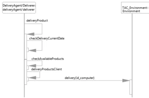 Fig. 38. Sequence Diagram of DeliveryAgent in MAS-ML 2.0.