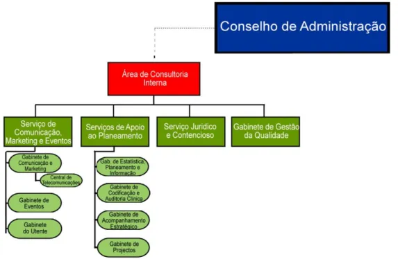 Figura 5 - Organograma do Serviço de Comunicação, Marketing e Eventos  Fonte: Site institucional Centro Hospitalar Cova da Beira 