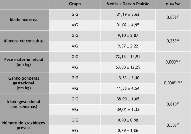 Tabela 2: Diferenças entre os dois grupos (RN GIG e RN AIG) para as variáveis quantitativas