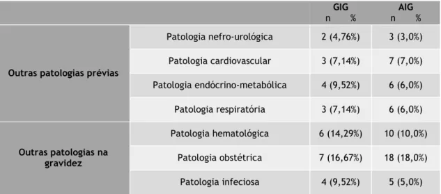 Tabela 4: Frequências absolutas e relativas de outras patologias prévias e na gravidez, nos dois grupos em  estudo (RN GIG e RN AIG)