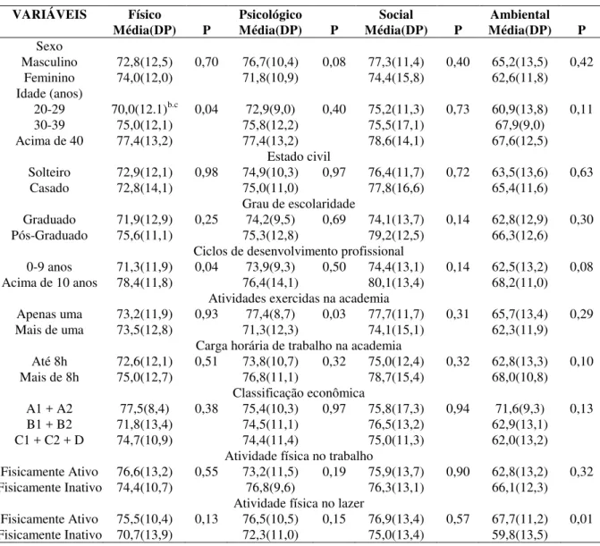 Tabela 2 -  Descrição  e  comparação  dos  domínios  da  QV  de  acordo  com  as  variáveis  sociodemográficas,  ocupacionais,  econômicas  e  nível  de  atividade  física  de  professores  de  academias  de  ginástica  da  cidade de Olinda-PE
