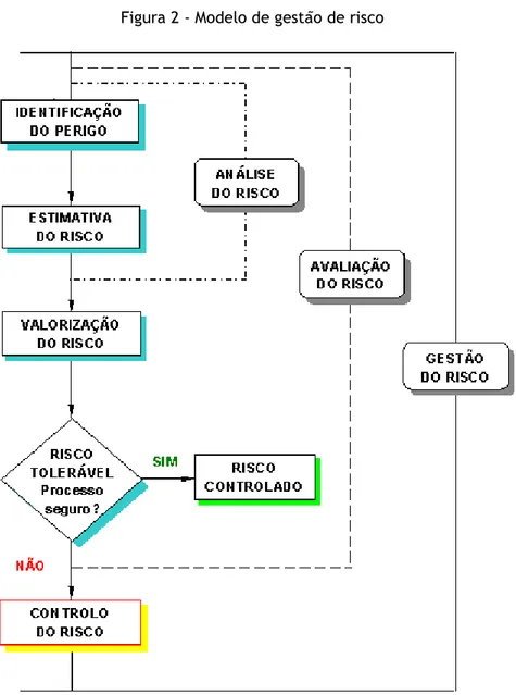 Figura 2 - Modelo de gestão de risco 