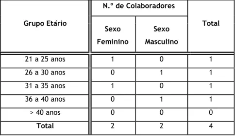 Tabela 1 – Distribuição Etária dos Colaboradores da empresa Polismile Unipessoal Lda.  