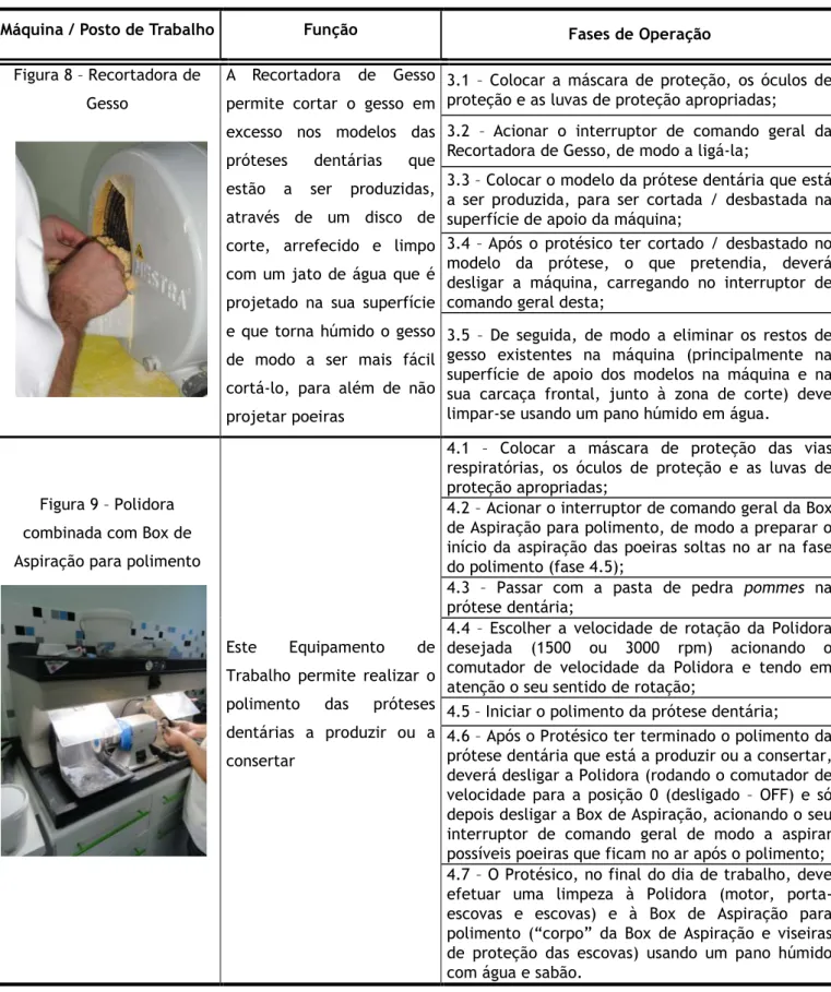 Tabela 2 – Descrição da Função e das Fases de Operação ao utilizar os Equipamentos de  Trabalho / Postos de Trabalho deste Laboratório de Prótese Dentária (Cont.) 