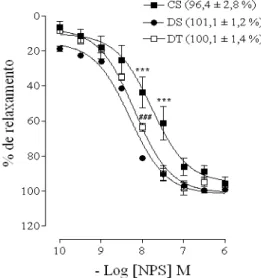 Figura 3 – Curvas concentração-resposta para nitroprus- nitroprus-siato de sódio (NPS: 10 -10  – 10 -6  M) em anéis  isolados de artéria mesentérica superior de  rato sem endotélio funcional pré-contraídos  com  FEN  (1  μM)