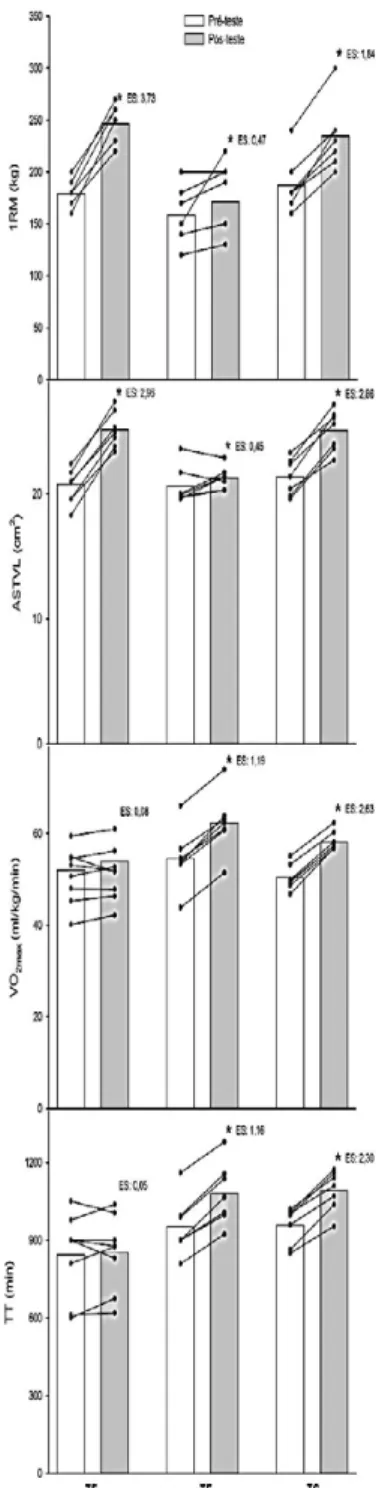 Figura 2 - As barras do gráico representam os valores  médios para as variáveis: força muscular  (1RM), área de secção transversal do vasto  lateral da coxa (ASTVL), consumo máximo  de oxigênio (VO 2máx ) e tempo de teste (TT) no  pré e pós-teste para os g