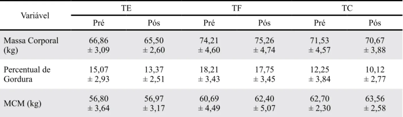 Tabela 3 - Valores de média e desvio padrão para as variáveis: massa corporal, percentual de gordura e massa corporal  magra (MCM) no pré e pós-teste para os grupos de treinamento de força (TF), treinamento de endurance  (TE) e treinamento concomitante (TC