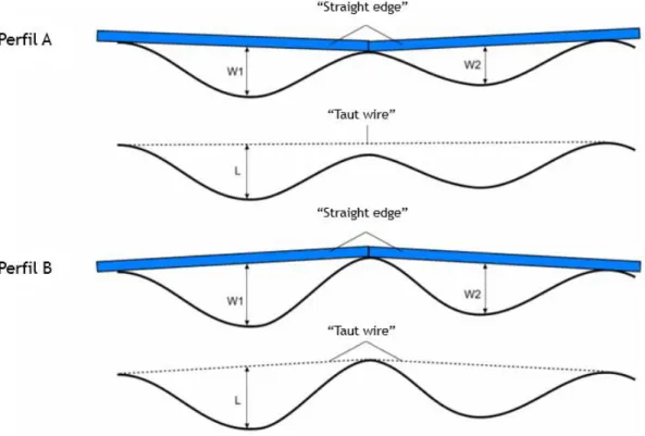 Figura 2.9 – Exemplos de medição do cavado de rodeira pelo “Straight edge method” e “Taut wire  method” (adaptado de AG:AM/T009,2011)