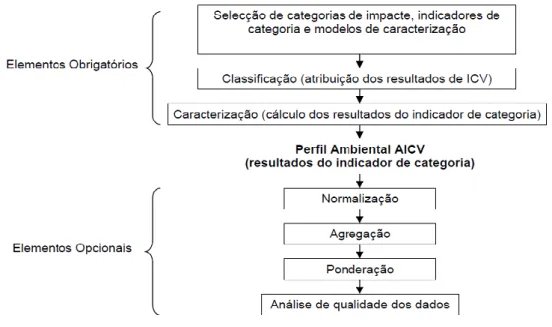 Figura 12 – Elementos da fase de ACIV [34]. 
