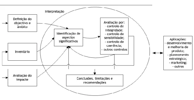 Figura 14 - Relações entre os elementos da fase de interpretação com as outras fases da ACV