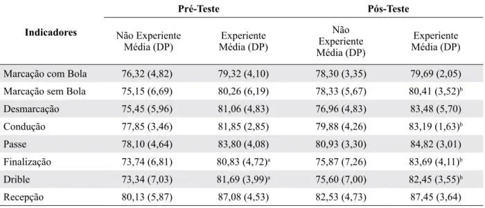tabela 1 - Comparação do nível de desempenho nos indicadores entre os jogadores não experientes e  experientes