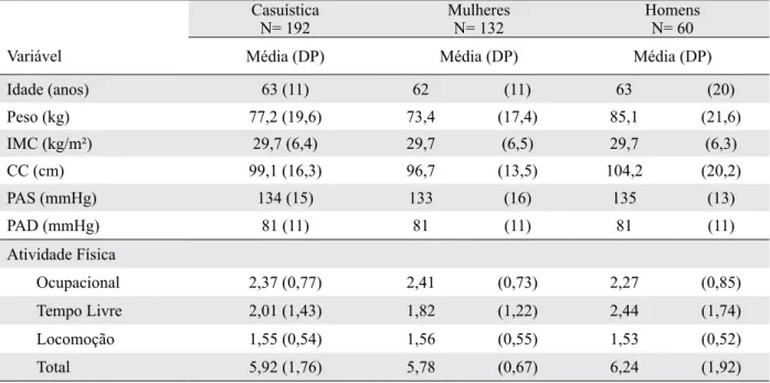 Tabela 1 - Valores descritivos de média e desvio padrão (DP) para variáveis antropométricas,  pressão  arterial e escores dos domínios de atividade física, para mulheres e homens.