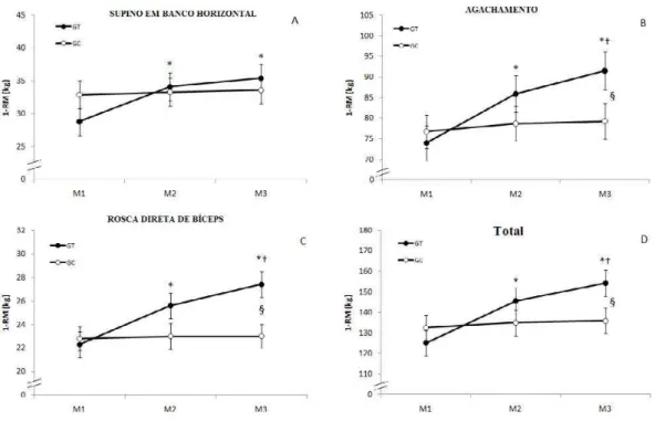 Figura 1 - Comportamento da força máxima (1-RM) nas semanas 1 (M1),  9 (M2) e 17 (M3)  do estudo  nos grupos treinamento (n = 15) e controle (n = 16)