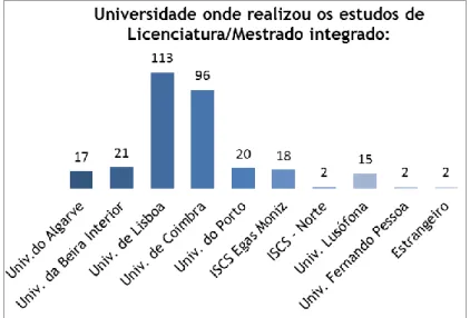 Gráfico 5: Distribuição de acordo com o ano em que foi terminada a formação  académica